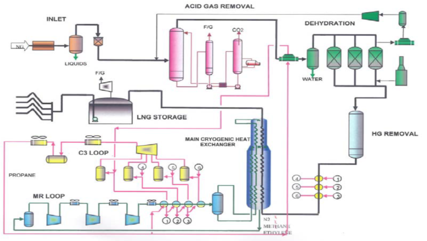 Process Flow Diagram-LNG Processing Plant